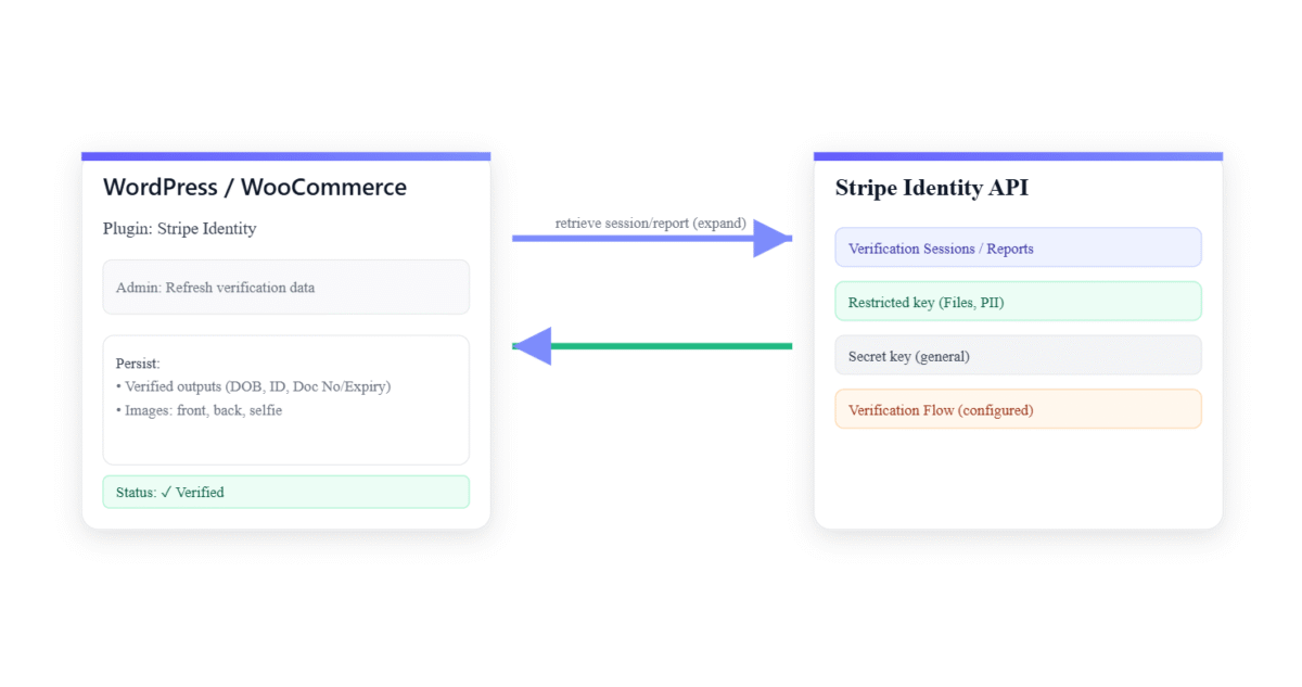 stripe-identity-arch